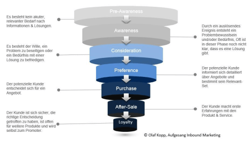 7-Stufiges Modell Aufgesang Agenturgruppe