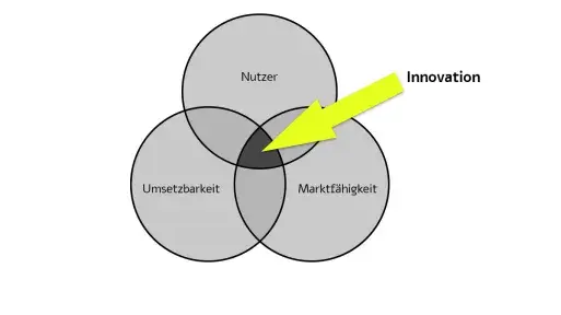 Design Thinking Grafik
